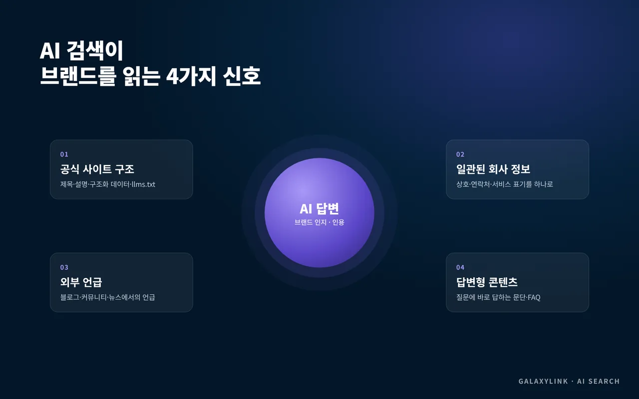 AI 검색이 브랜드를 읽는 4가지 신호