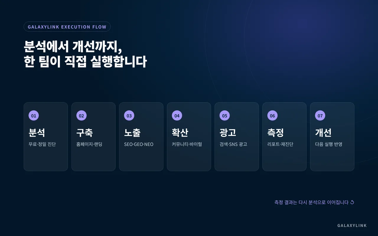 갤럭시링크 실행 흐름: 분석·구축·노출·확산·광고·측정·개선