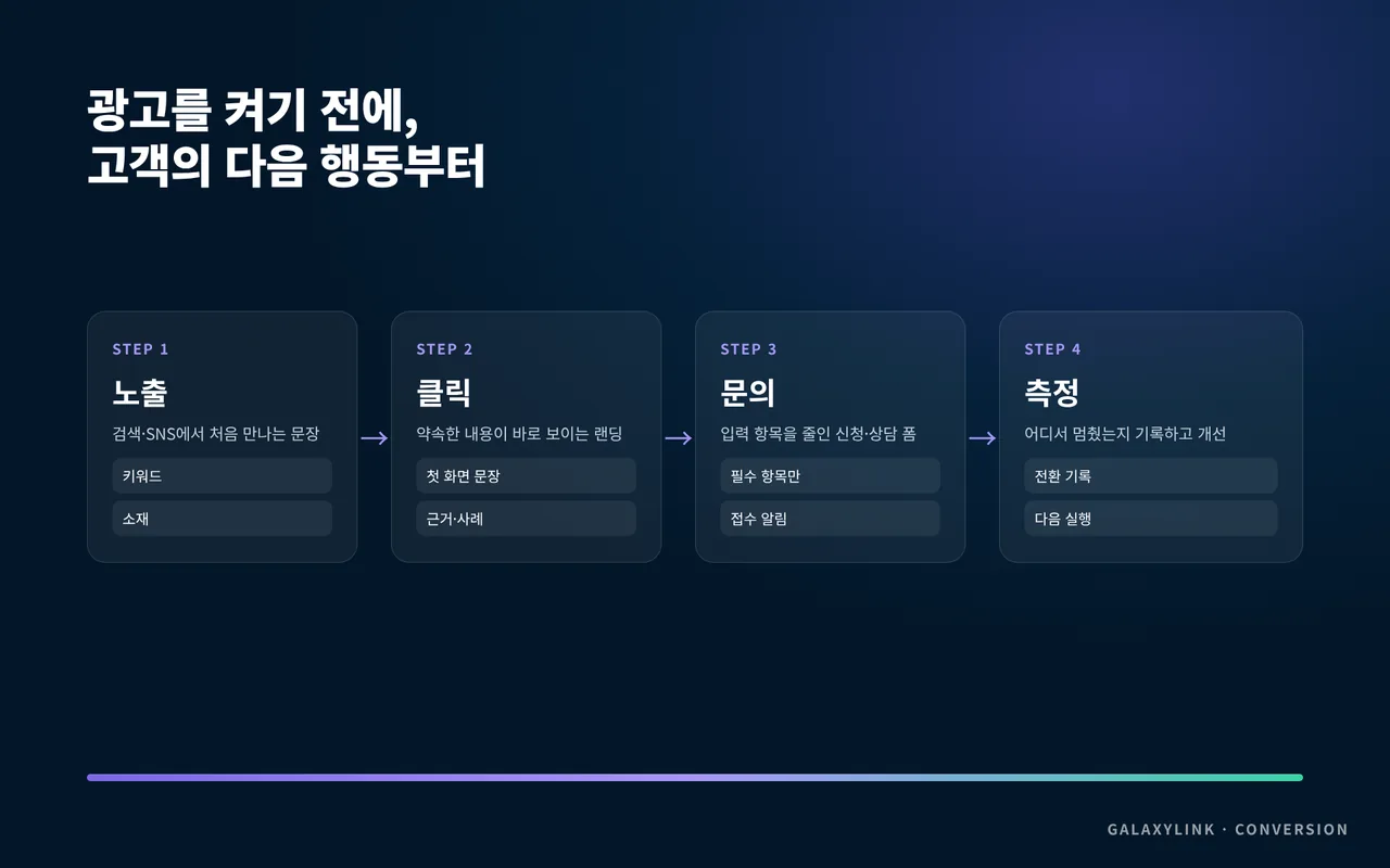 광고 노출부터 클릭·문의·측정까지 전환 흐름