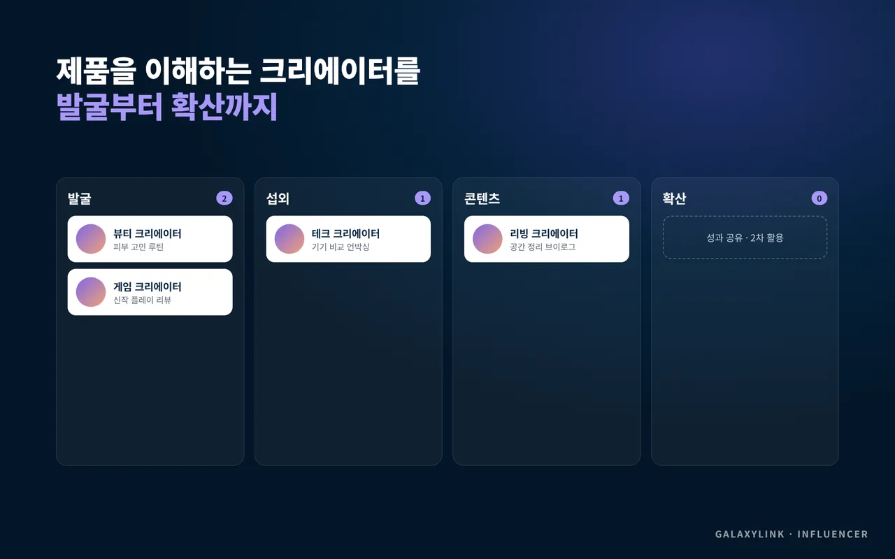 갤럭시링크 인플루언서 실행 단계: 발굴·섭외·콘텐츠·확산