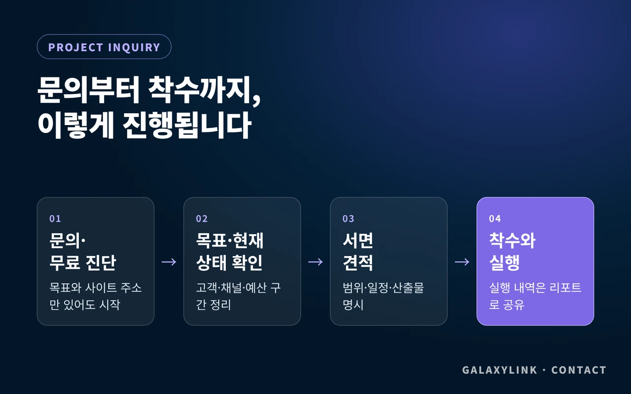 갤럭시링크 프로젝트 문의 진행 순서: 문의·무료 진단, 목표 확인, 서면 견적, 착수와 실행